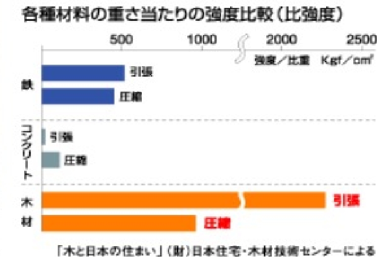 各材料の重さ辺りの強度比較の図表