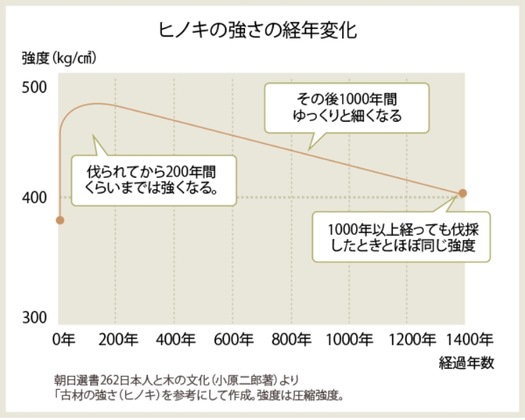 ヒノキの強さの経年劣化の図表