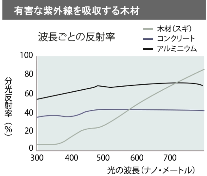 有害な紫外線を吸収する木材　波長ごとの反射率