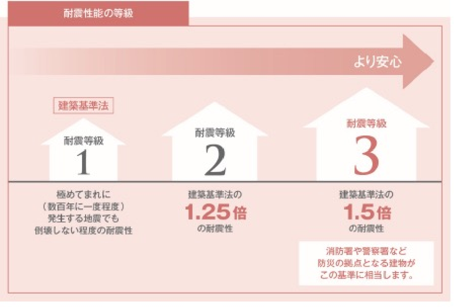 耐震性能の等級　図表　耐震等級が上がるほどより安心