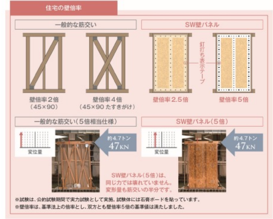 住宅の壁倍率　図表　一般的な筋合いよりSW壁パネルは強度が高い