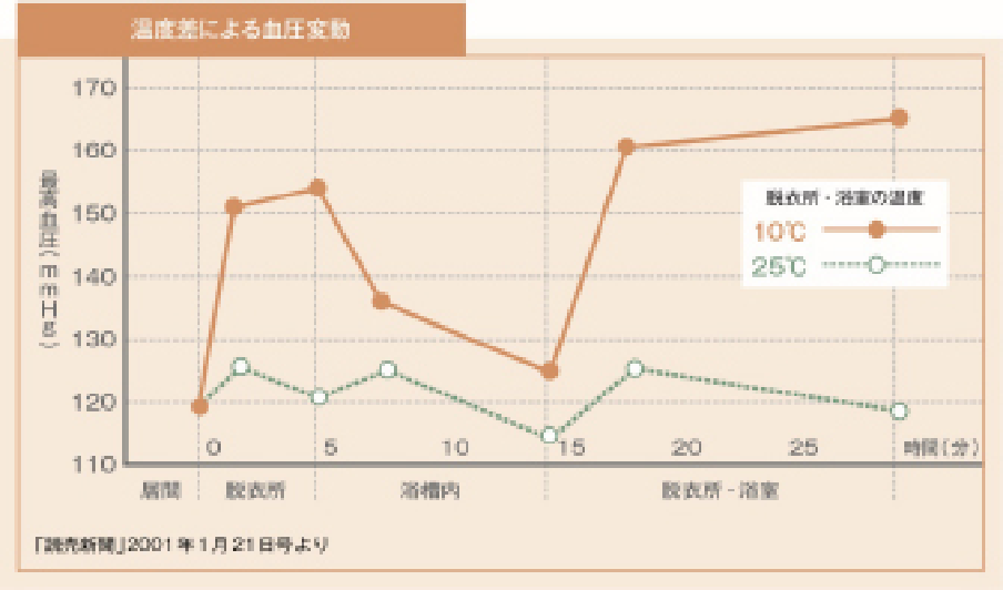 温度差による血圧変動のグラフ