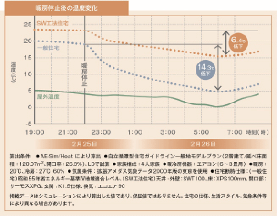 暖房停止後の温度変化のグラフ