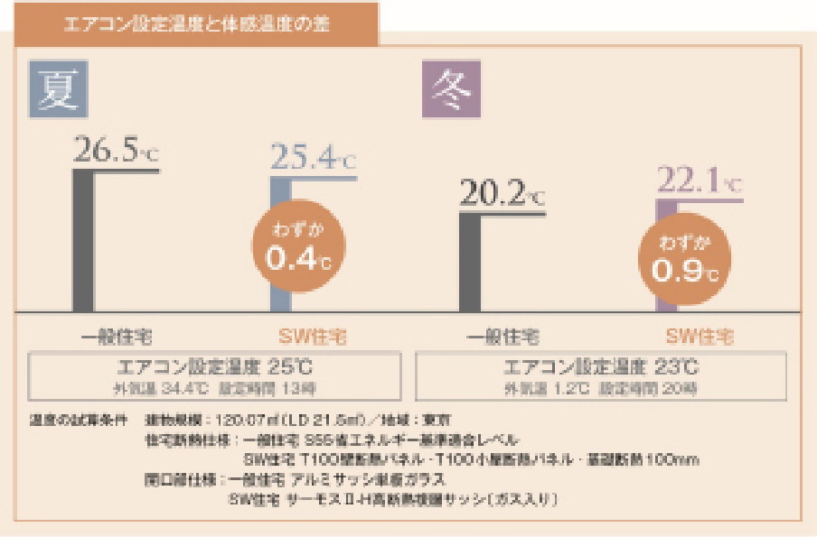 エアコン設定温度と体感温度の差のイラスト