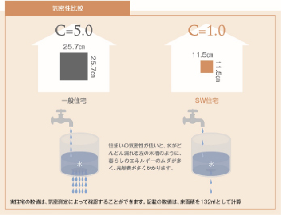 気密性比較のイラスト