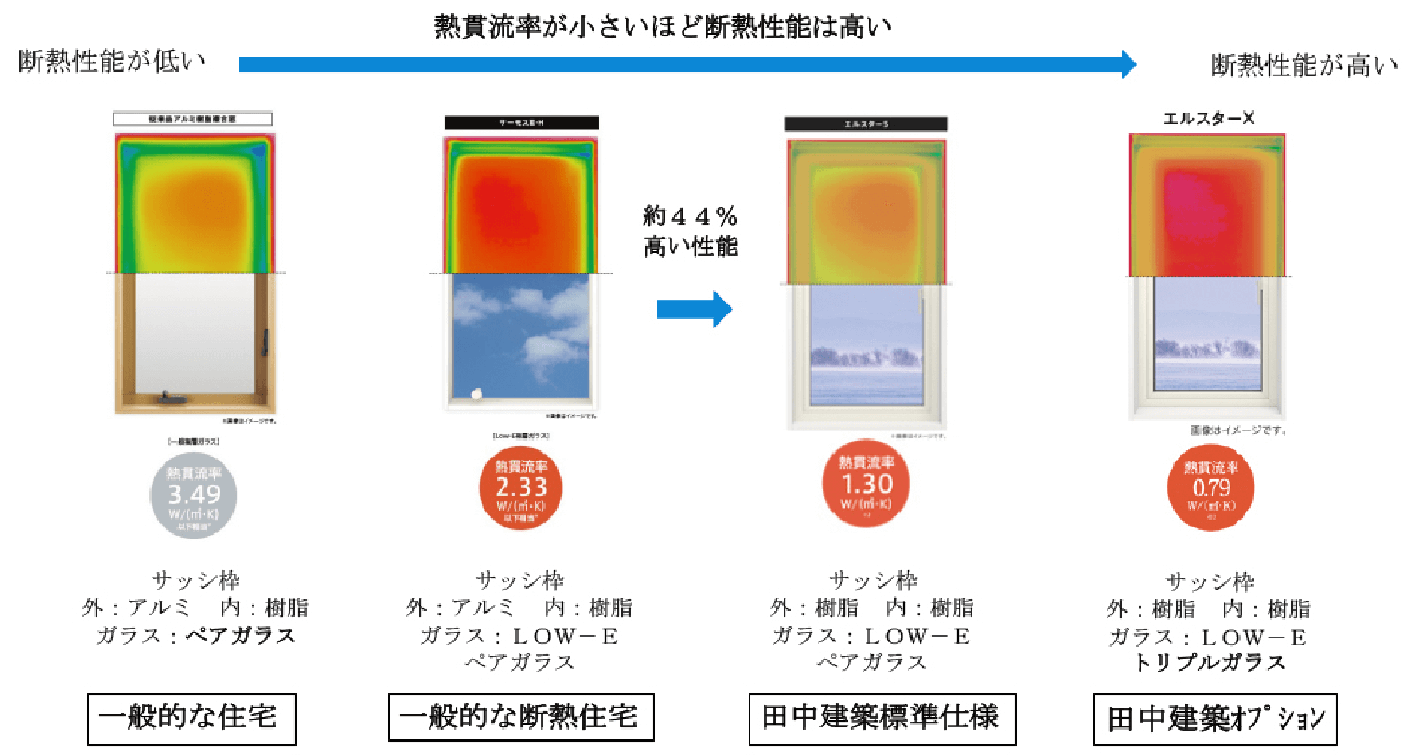 サッシの種類と田中建築の標準仕様