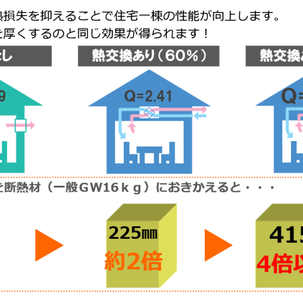 断熱性能がいいからといって安心してはいけません！