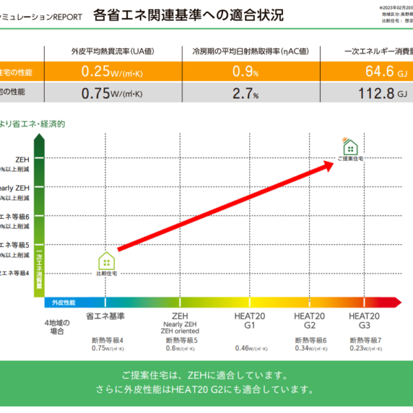 定額制のZEH住宅の性能