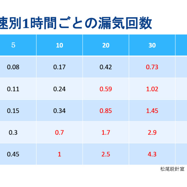 知って納得！気密性能の重要性